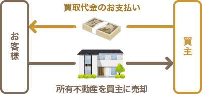 ご自宅を価格査定後クオリティエステートへご売却・資金化