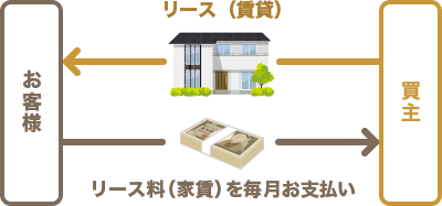 ご自宅をクオリティエステートから賃借
