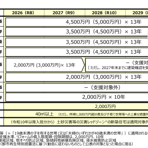 中古住宅の住宅ローン減税が大幅拡充!2026年は売却のチャンス
